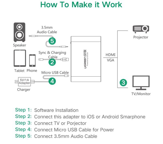 Bộ chuyển đổi Lightning Micro USB Type C sang HDMI + VGA Ugreen 30522