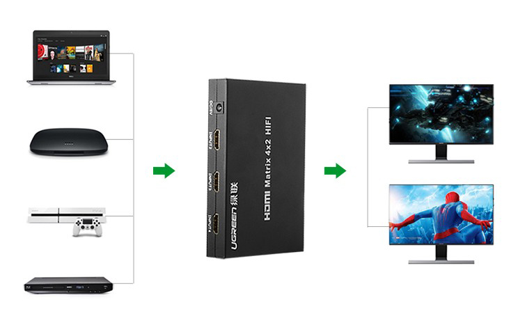 Bộ gộp HDMI 4 ra 2 matrix hỗ trợ 1080p Ugreen 40216