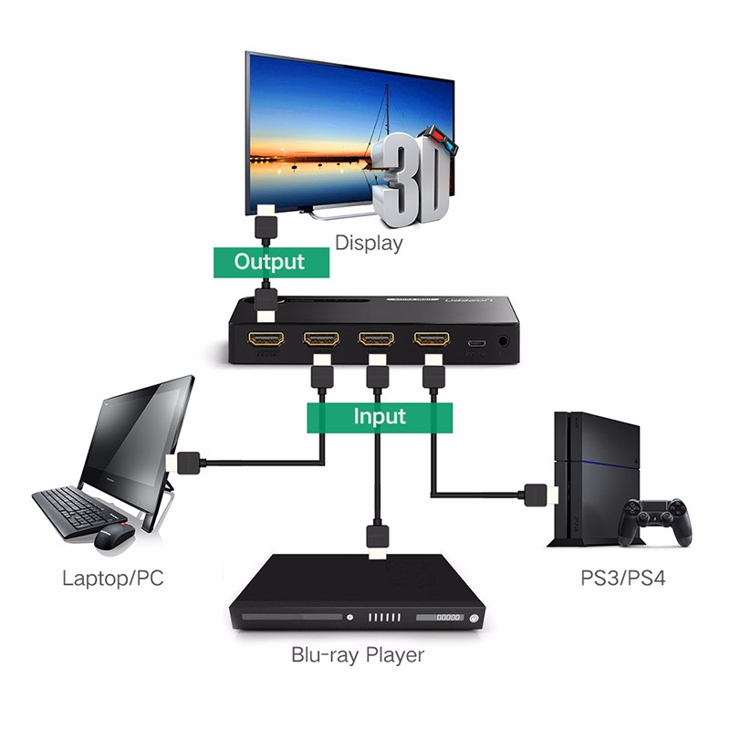 Bộ gộp HDMI 3 ra 1 hỗ trợ 3D Full HD Ugreen 40234 Bộ gộp HDMI 3 ra 1 hỗ trợ 3D Full HD Ugreen 40234