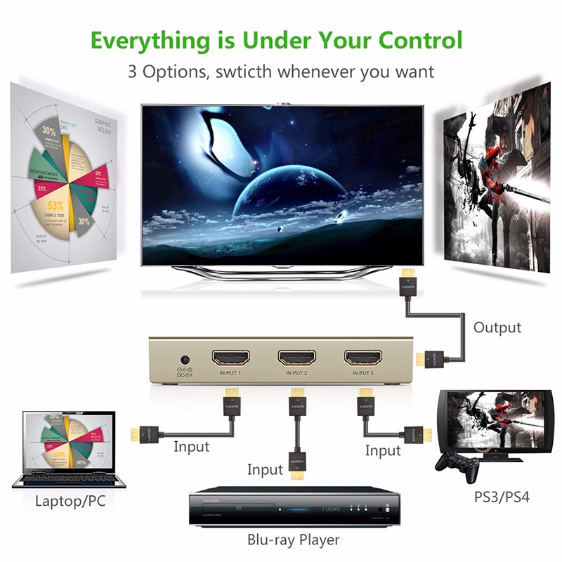 Bộ chia HDMI 3 ra 1 hỗ trợ 4K Ugreen 40278