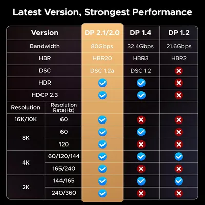 Cáp Displayport 2.1 hỗ trợ 16K dài 1M Ugreen 55567 DP131