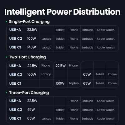 Củ sạc nhanh GaN Nexode 140W Ugreen 90548