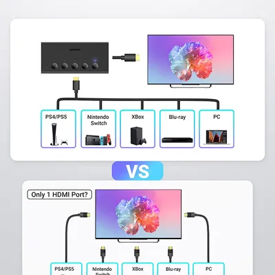 Bộ gộp HDMI chuẩn 2.0 5 vào 1 ra hỗ trợ 4K 60Hz Ugreen 90512