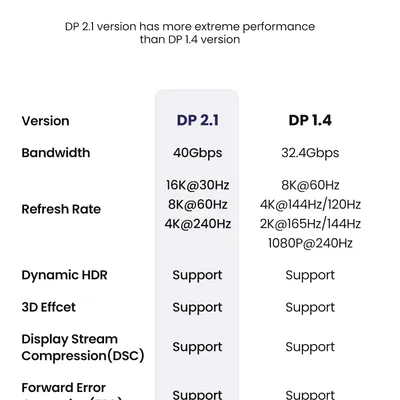 Cáp Displayport 2.1 hỗ trợ 16K  dài 3M Ugreen 25862 DP118