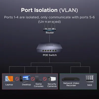 Bộ chia mạng gigabit 6 cổng hỗ trợ POE Ugreen 35371 CM741