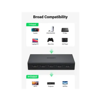 Bộ chia HDMI 2.0  1 ra 4 cổng Ugreen 90514 CM570