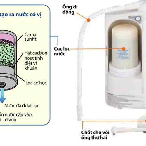 Máy điện giải Ion kiềm Kangen LeveLuk® SD 501