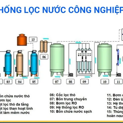 HỆ THỐNG MÁY LỌC NƯỚC RO CÔNG NGHIỆP 500 L/H