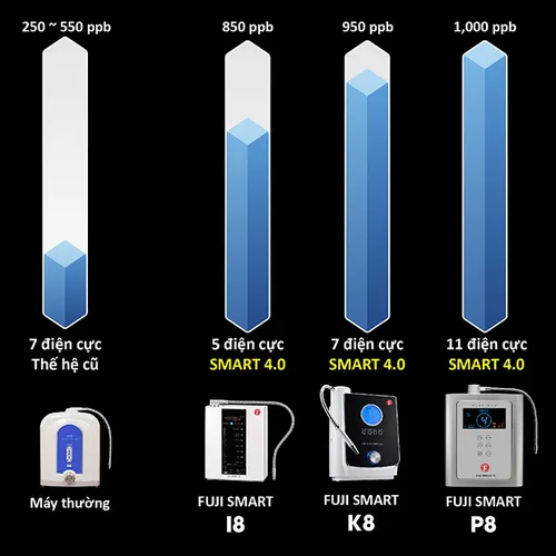 Máy điện giải ion kiềm Fuji Smart P8
