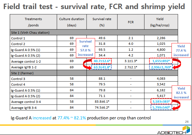 Ig-Guard A - Giải pháp đột phá, cứu tinh cho bệnh đốm trắng, ems trên tôm nuôi