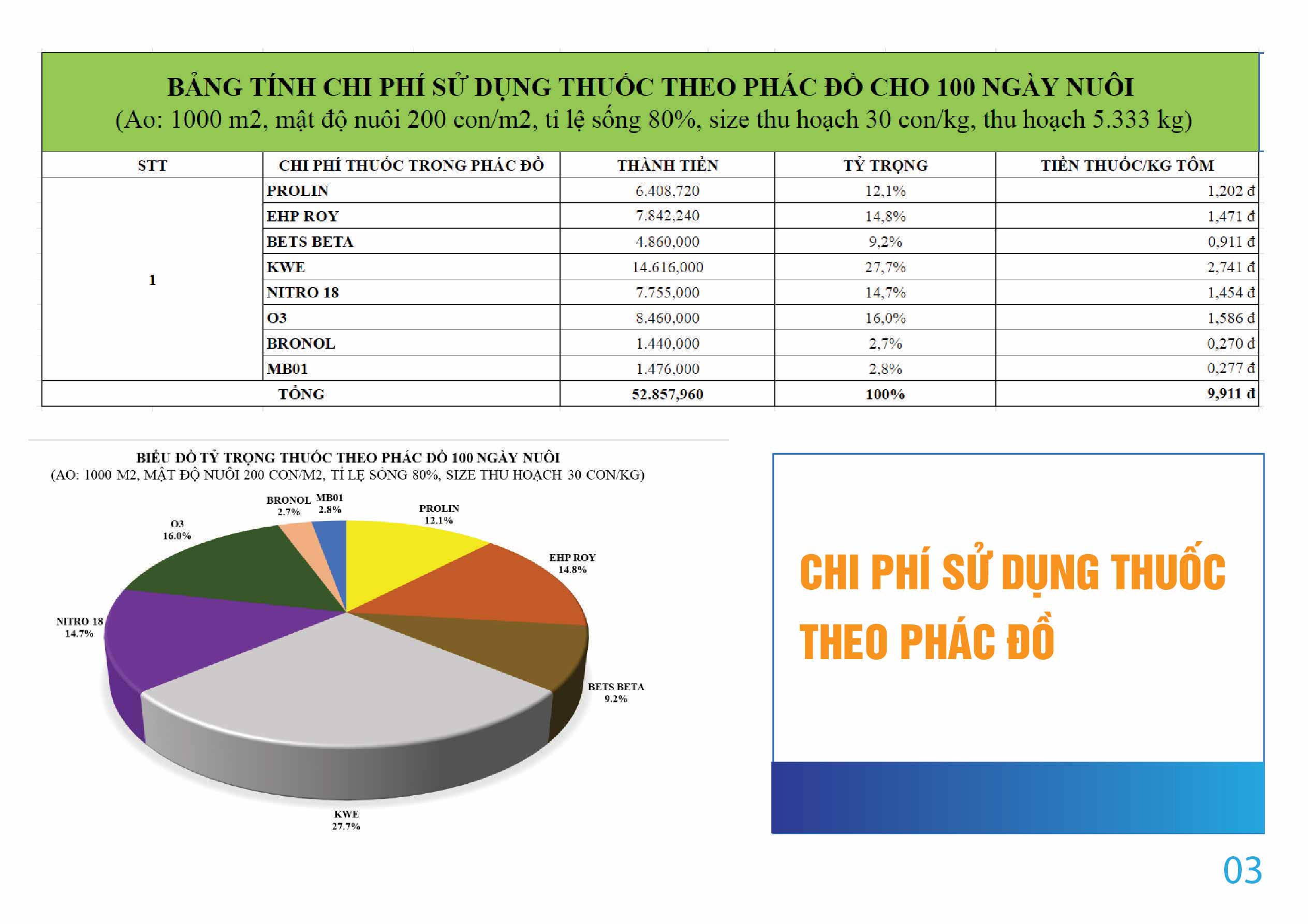 Chi phí sử dụng thuốc theo phác đồ phòng trị vi bào tử trùng EHP Chi phí sử dụng thuốc theo phác đồ phòng trị vi bào tử trùng EHP