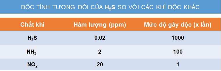 độc tính của H2S