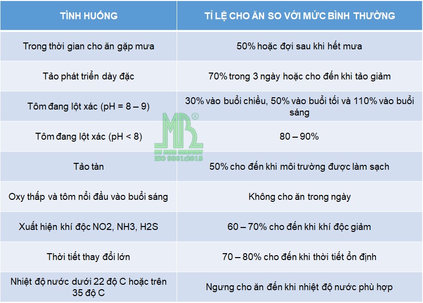 Cách quản lý thức ăn trong nuôi tôm