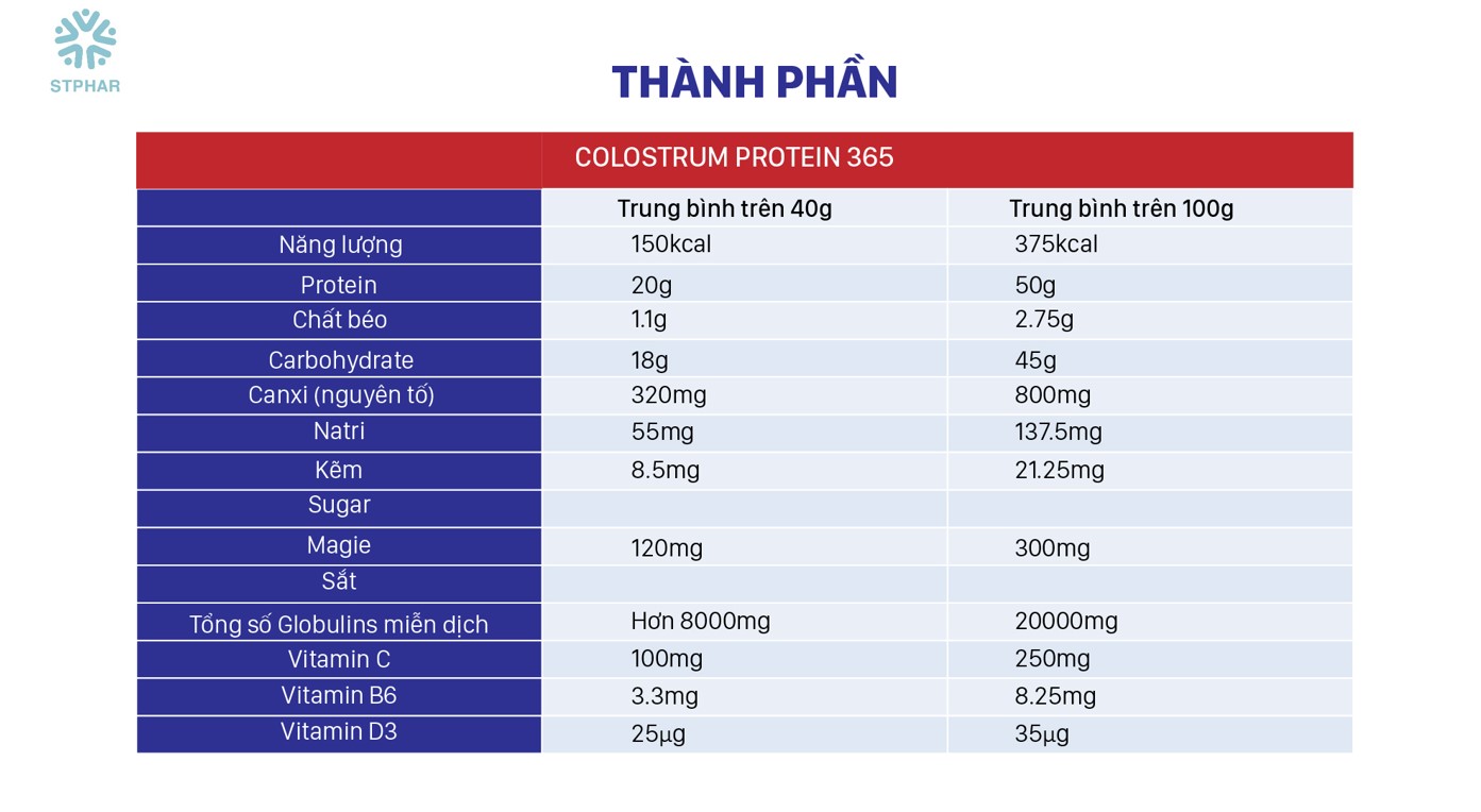Thành phần Sữa non Colostrum Protein 365 Lotte 280g nhập khẩu Hàn Quốc Thành phần Sữa non Colostrum Protein 365 Lotte 280g nhập khẩu Hàn Quốc
