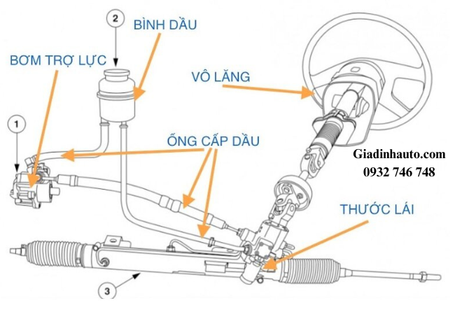 Thước lái thủy lực sử dụng bơm dầu thủy lực để tạo trợ lực giúp việc đánh lái nhẹ nhàng hơn Thước lái thủy lực sử dụng bơm dầu thủy lực để tạo trợ lực giúp việc đánh lái nhẹ nhàng hơn