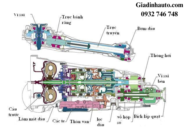cấu tạo sơ bộ của hộp số xe ô tô cấu tạo sơ bộ của hộp số xe ô tô