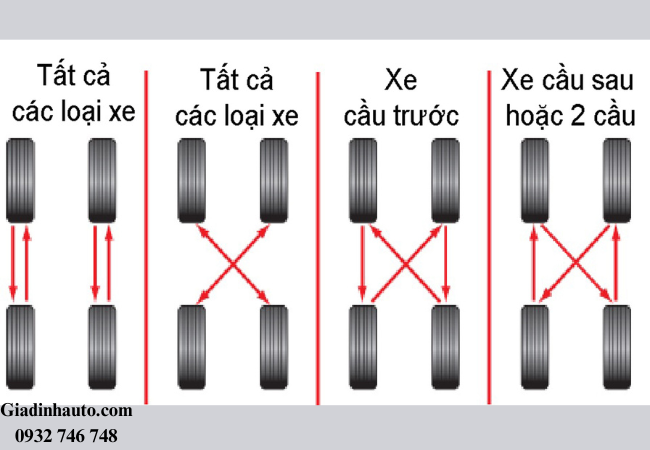 Cần đảo lốp đều để tránh chênh lệch độ mòn giữa các bánh, có thể gây hư hệ thống truyền động Cần đảo lốp đều để tránh chênh lệch độ mòn giữa các bánh, có thể gây hư hệ thống truyền động