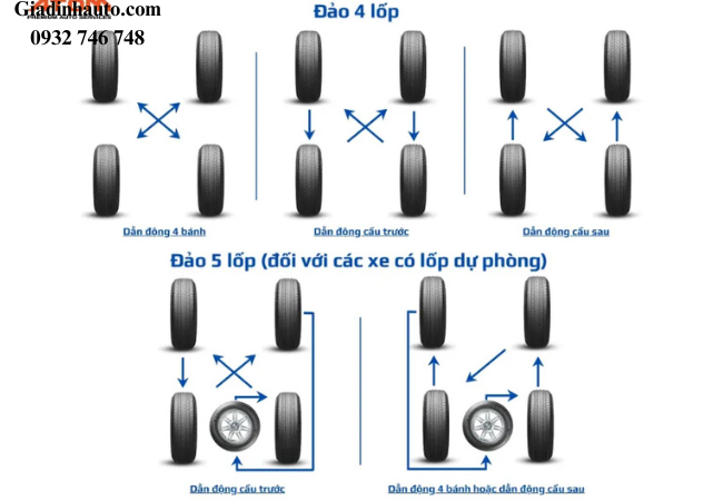 Đảo 4 lốp và đảo 5 lốp ( bao gồm lốp dự phòng) Đảo 4 lốp và đảo 5 lốp ( bao gồm lốp dự phòng)