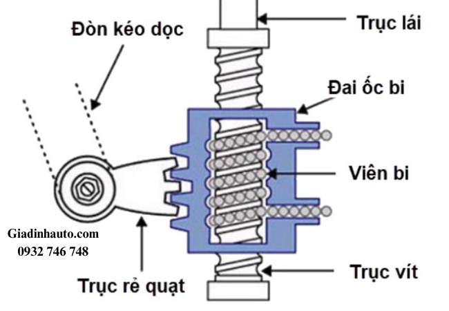 Thước lái bi tuần hoàn ít bị rung động truyền lên vô lăng. Thước lái bi tuần hoàn ít bị rung động truyền lên vô lăng.