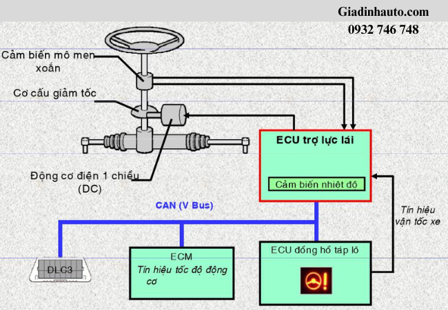 Cấu tạo thước lái điện ô tô Cấu tạo thước lái điện ô tô