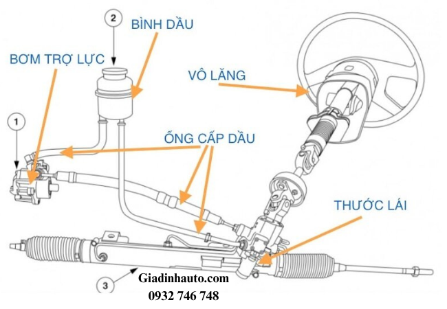Thước lái xe ô tô thường được đặt phía dưới trục vô lăng, gắn liền với các thanh nối và càng lái Thước lái xe ô tô thường được đặt phía dưới trục vô lăng, gắn liền với các thanh nối và càng lái