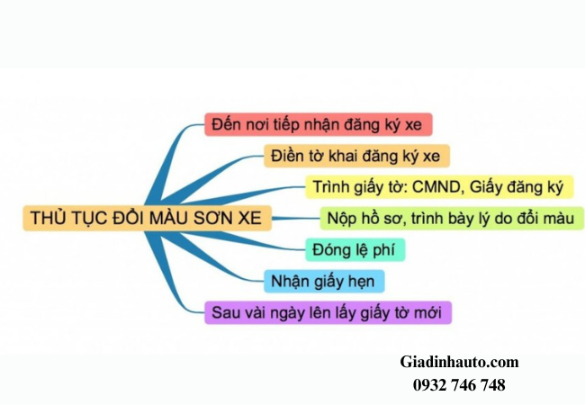 Thay đổi màu sơn xe ô tô là hợp pháp nếu thực hiện đúng quy định Thay đổi màu sơn xe ô tô là hợp pháp nếu thực hiện đúng quy định