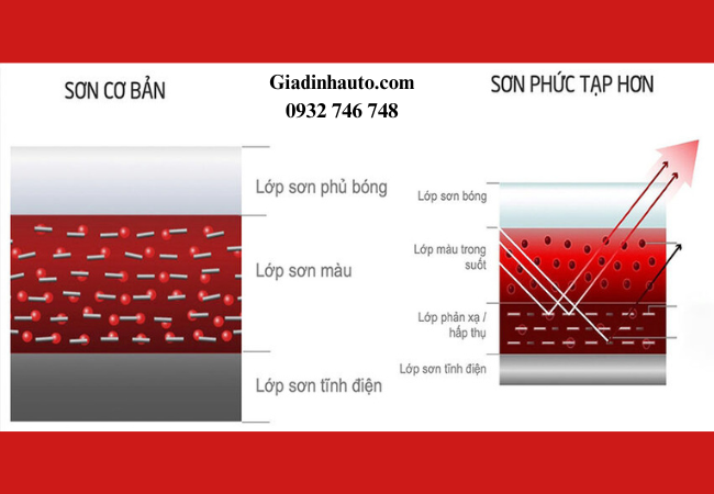 Mỗi loại sơn có đặc điểm, cấu tạo và công dụng riêng, phù hợp với nhu cầu và ngân sách khác nhau Mỗi loại sơn có đặc điểm, cấu tạo và công dụng riêng, phù hợp với nhu cầu và ngân sách khác nhau