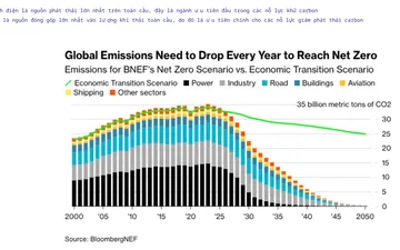 Các giải pháp giảm điện năng tiêu hao giúp giảm phát thải CO2