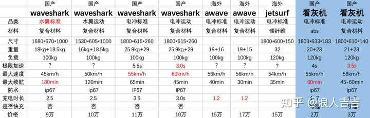 Bảng so sách thông số và giá cả (dòng cuối) giữa các thương hiệu Bảng so sách thông số và giá cả (dòng cuối) giữa các thương hiệu