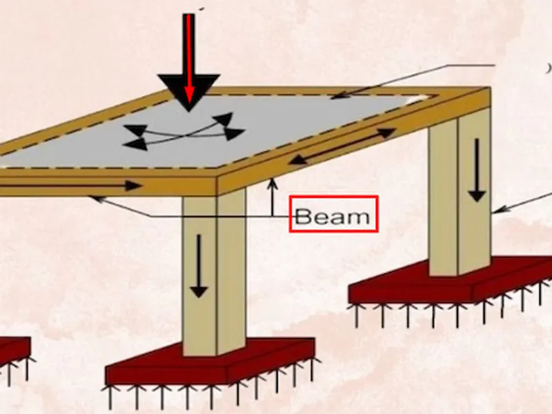 Dầm là gì? Tìm hiểu các loại dầm trong xây dựng