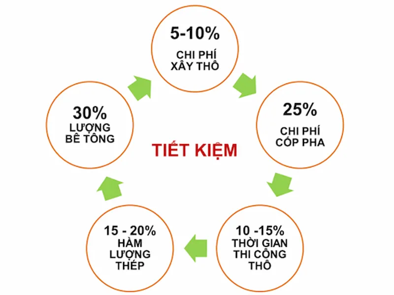 HIỆU QUẢ KINH TẾ SỬ DỤNG SÀN XF - BOX