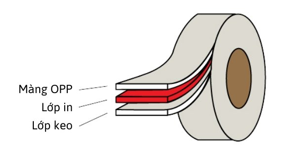 Băng keo in mặt trong (Lock Print) Băng keo in mặt trong (Lock Print)