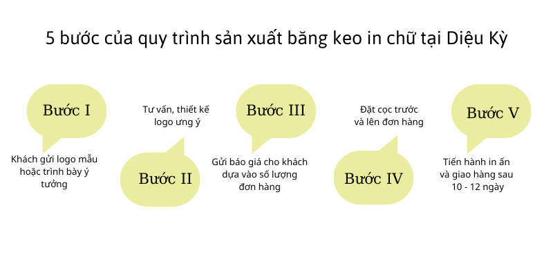 Quy trình sản xuất băng keo in tại Diệu Kỳ Quy trình sản xuất băng keo in tại Diệu Kỳ