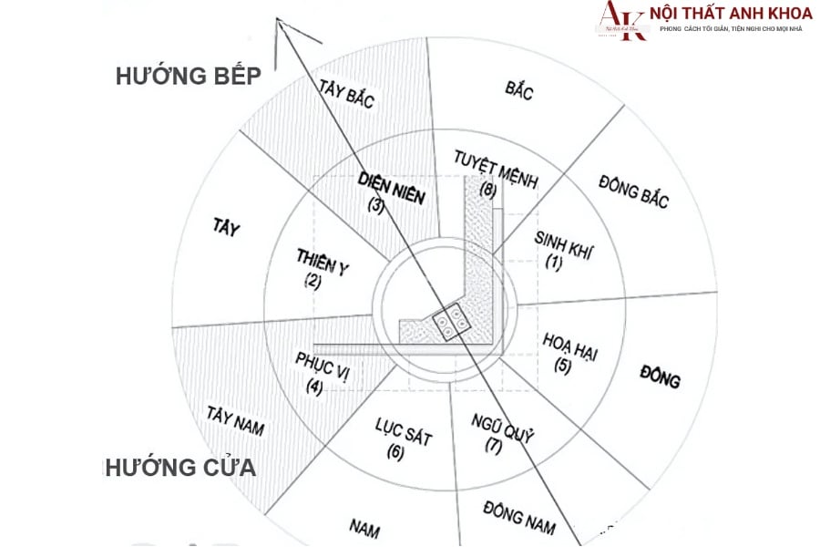 Hướng bếp hợp phong thủy cho gia chủ nhà hướng Tây Nam Hướng bếp hợp phong thủy cho gia chủ nhà hướng Tây Nam