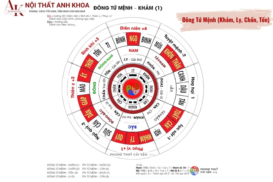 Đông Tứ Mệnh theo Bát Trạch Đông Tứ Mệnh theo Bát Trạch