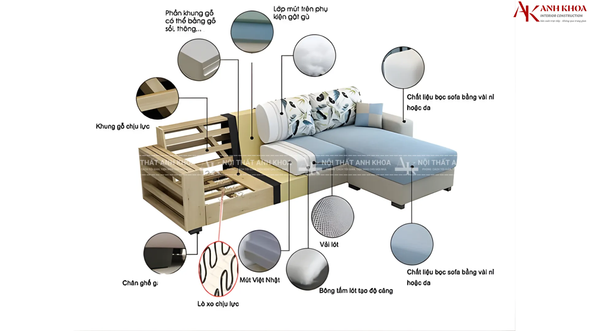 Cận cảnh cấu tạo Sofa gồm khung mút, lớp bọc Cận cảnh cấu tạo Sofa gồm khung mút, lớp bọc