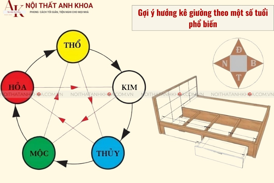 Gợi ý hướng kê giường theo một số tuổi phổ biến Gợi ý hướng kê giường theo một số tuổi phổ biến