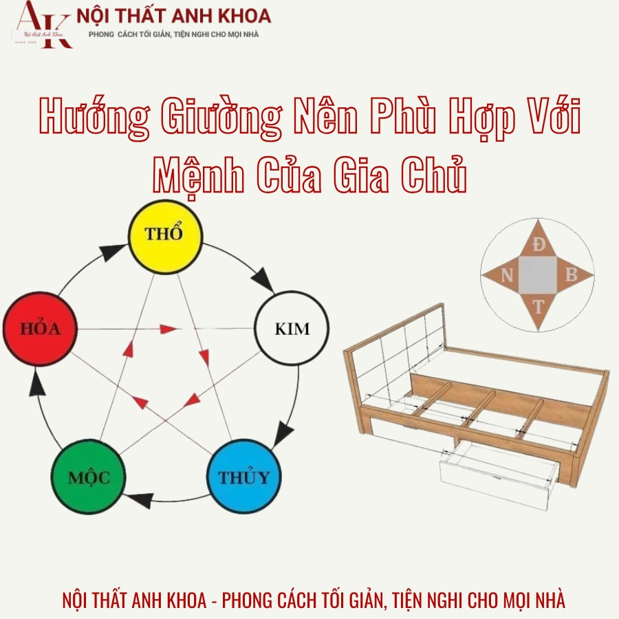 Hướng giường nên phù hợp với mệnh của gia chủ Hướng giường nên phù hợp với mệnh của gia chủ