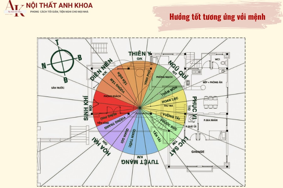 Hướng tốt tương ứng với mệnh Hướng tốt tương ứng với mệnh