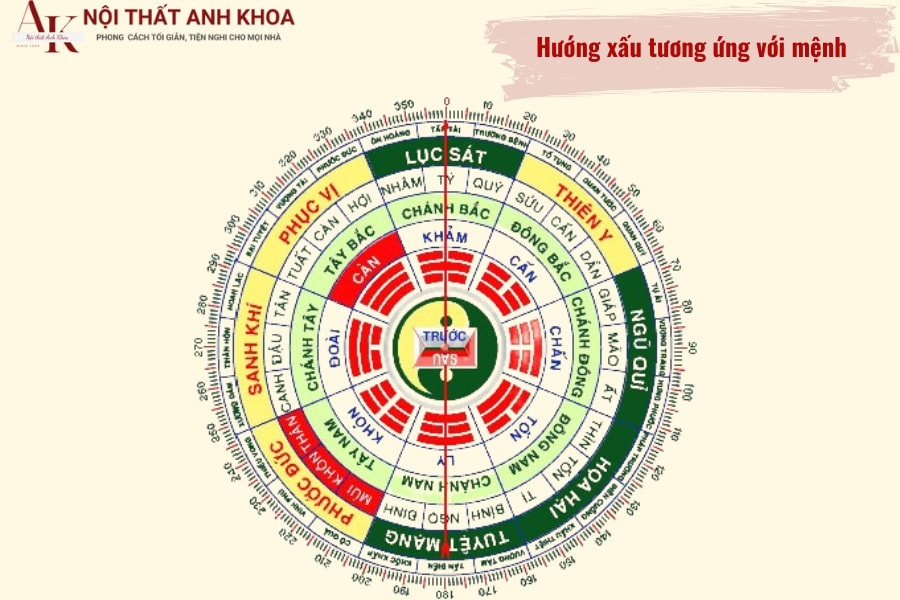 Hướng xấu tương ứng với mệnh Hướng xấu tương ứng với mệnh