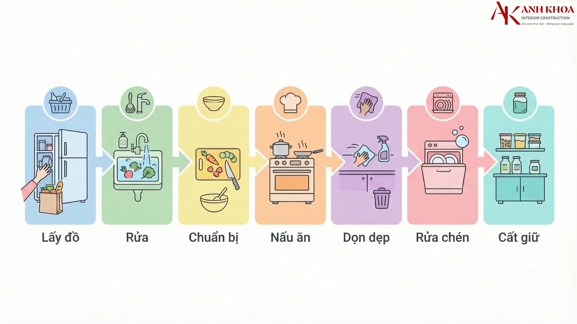 Luồng thao tác sơ chế đến rửa Luồng thao tác sơ chế đến rửa