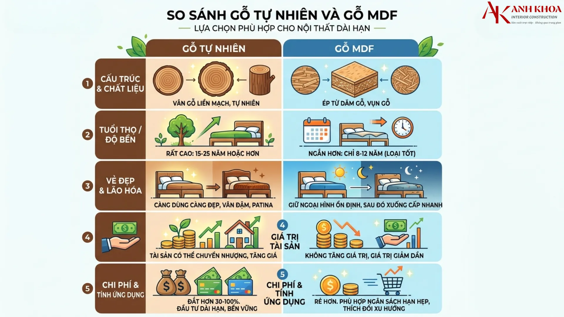 So sánh giường ngủ gỗ tự nhiên và gỗ MDF So sánh giường ngủ gỗ tự nhiên và gỗ MDF