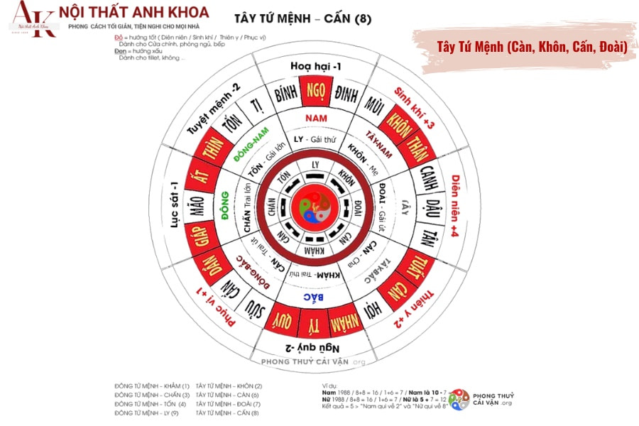 Tây Tứ Mệnh theo Bát Trạch Tây Tứ Mệnh theo Bát Trạch