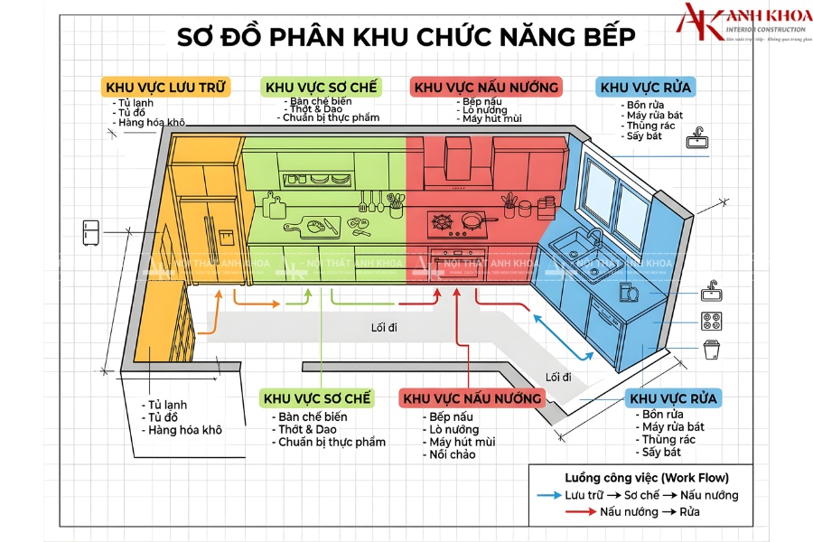 Sơ đồ phân khu chức năng bếp - Lưu trữ, sơ chế, nấu, rửa Sơ đồ phân khu chức năng bếp - Lưu trữ, sơ chế, nấu, rửa