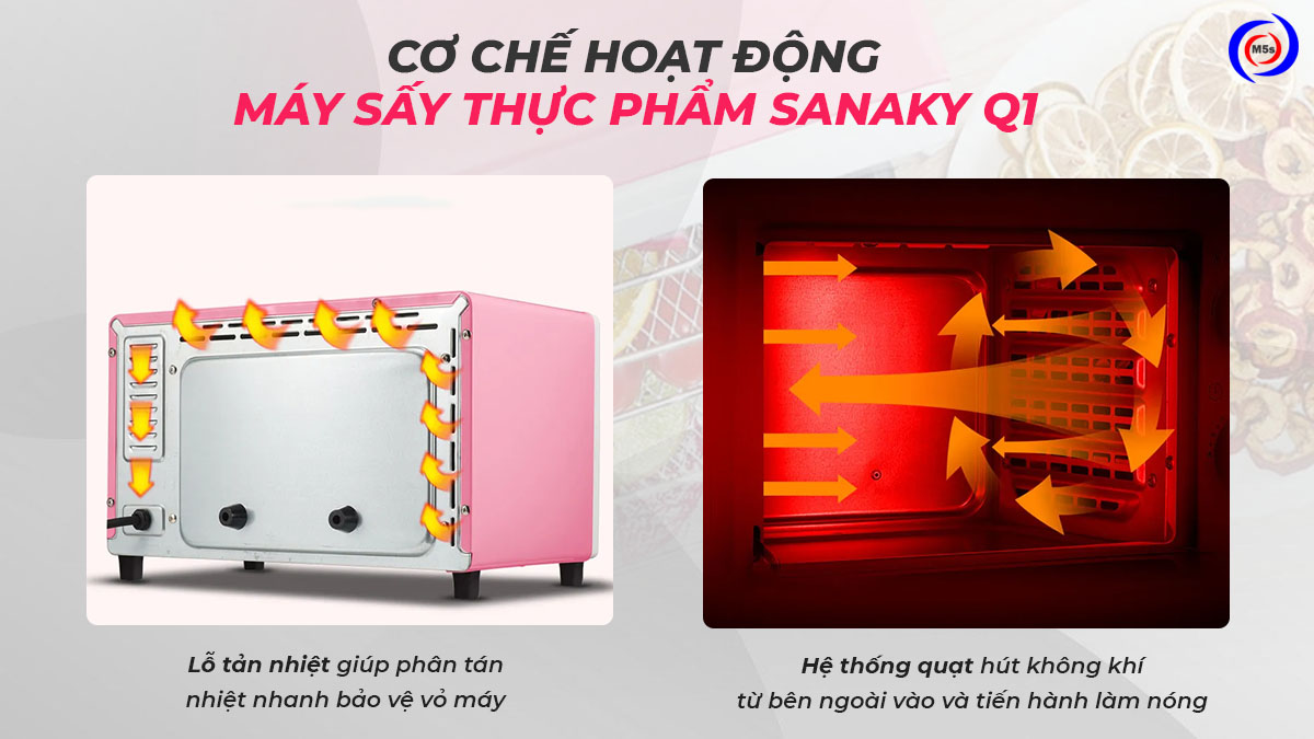 Cơ chế hoạt động của máy sấy thực phẩm Sanaky Q1 Cơ chế hoạt động của máy sấy thực phẩm Sanaky Q1