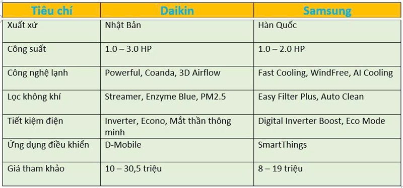 Bảng so sánh nhanh máy lạnh Daikin vs Samsung Bảng so sánh nhanh máy lạnh Daikin vs Samsung