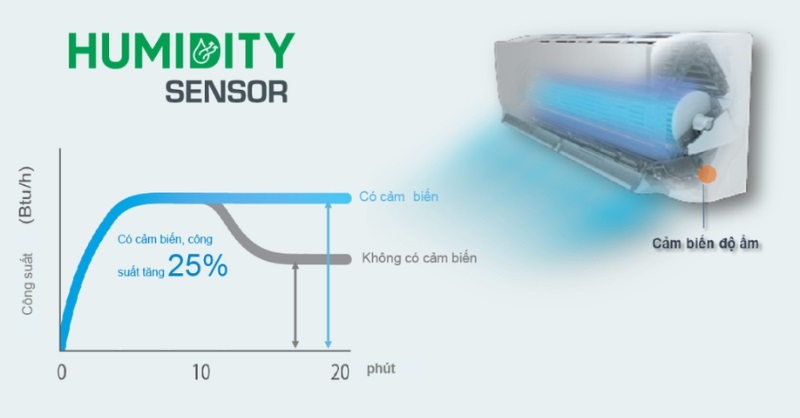 Cảm biến ẩm Humidity Sensor trên máy lạnh Daikin 2025 Cảm biến ẩm Humidity Sensor trên máy lạnh Daikin 2025