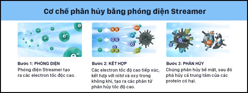 Cơ chế hoạt động của công nghệ Streamer Cơ chế hoạt động của công nghệ Streamer