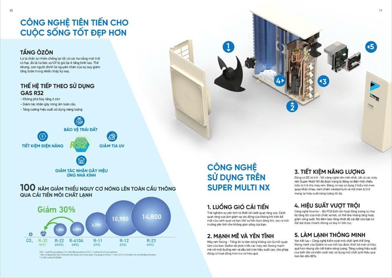 Công Nghệ & Tính Năng Ưu Việt Nổi Bật Trên Máy Lạnh Daikin Multi Công Nghệ & Tính Năng Ưu Việt Nổi Bật Trên Máy Lạnh Daikin Multi