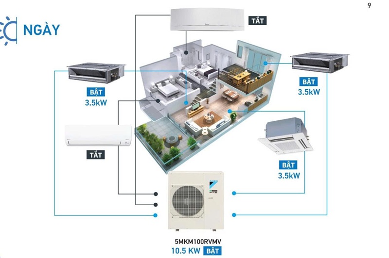 Multi NX: Linh hoạt hơn, có thể dùng cho biệt thự, nhà phố lớn hoặc văn phòng nhiều phòng Multi NX: Linh hoạt hơn, có thể dùng cho biệt thự, nhà phố lớn hoặc văn phòng nhiều phòng